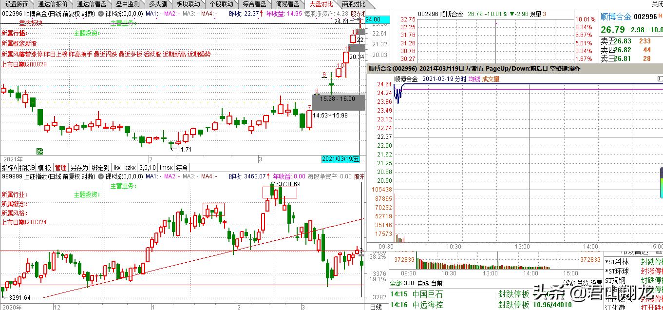 连续9个涨停一字板后的走势,9个一字涨停板