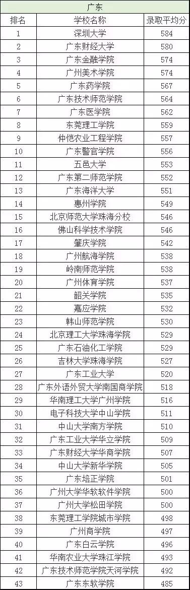 二本分数线有哪些好大学,二本分数线最低的几所大学