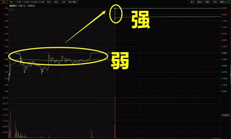 股票龙头股卖点,龙头股买点和卖点图解