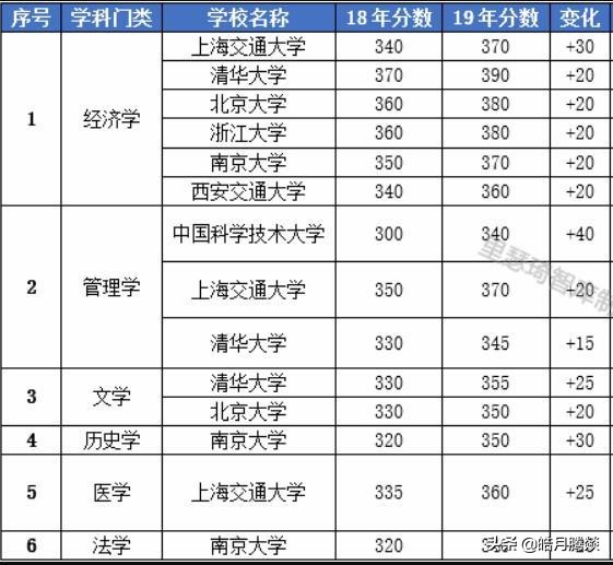 华东师范大学2019考研录取分数线,各个学校的考研分数线怎么看