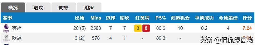 贝尔纳多席尔瓦励志成长！曼城双核变多核，多点开花总有原因