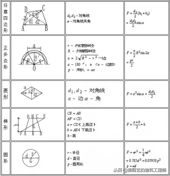 建筑图形面积与体积计算公式,建筑行业常用公式必备