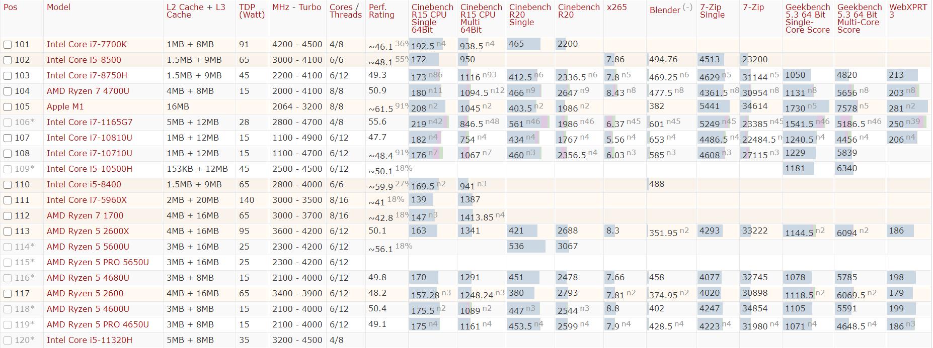 2022年cpu性能天梯图排行榜,2021年高清cpu性能天梯图