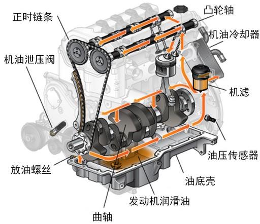 汽车烧机油可以加不同的的机油吗,汽车烧机油有必要加机油精吗