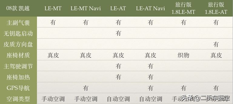 5分钟区分不同年款的骐达,五分钟区分朗逸