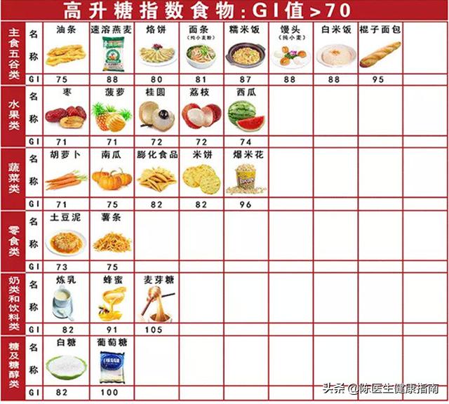这5种食物是升糖王糖友管不住嘴,这5类食物糖友莫贪嘴