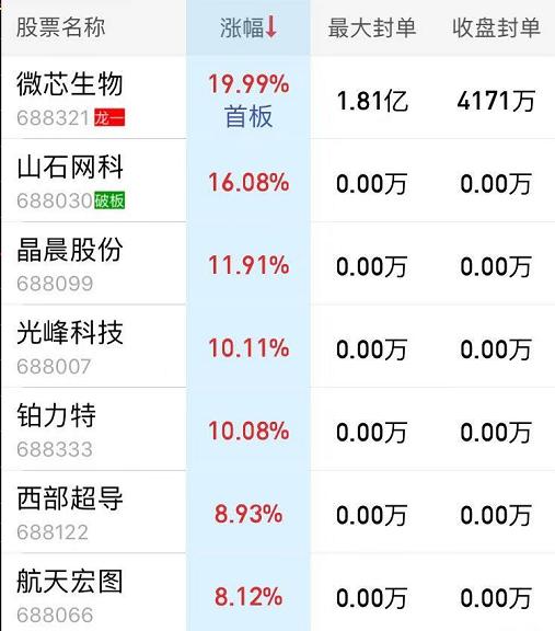 微芯生物首日可涨多高,科创板明日消息