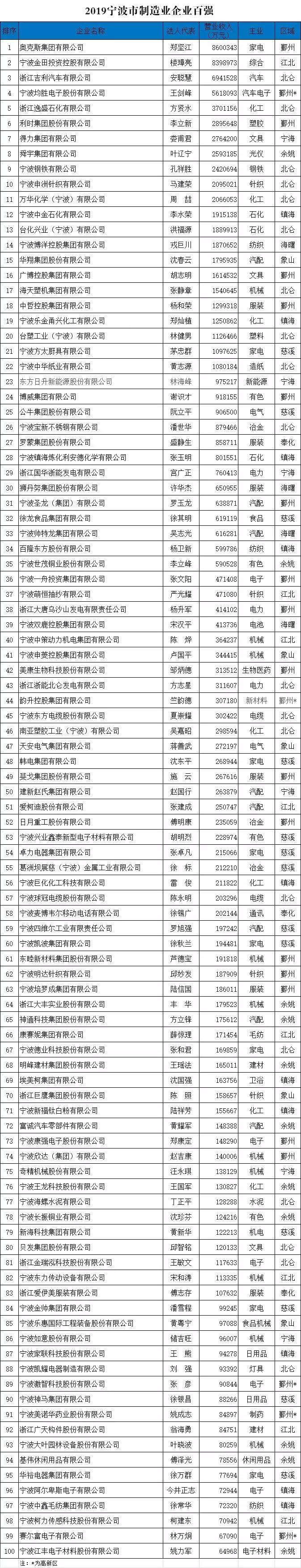 2019宁波百强企业排名,2021宁波市百强企业排名