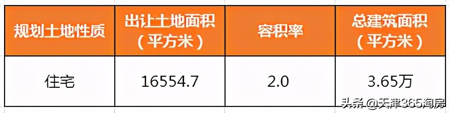 天津第三批土地出让有哪些,天津第四批土地出让