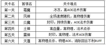 神武4镇魔金刚要刷多久,神武4力天魔星穹如何
