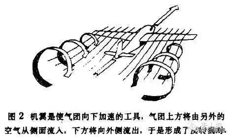 飞机倒飞怎么产生升力,飞机机翼产生升力的原理图