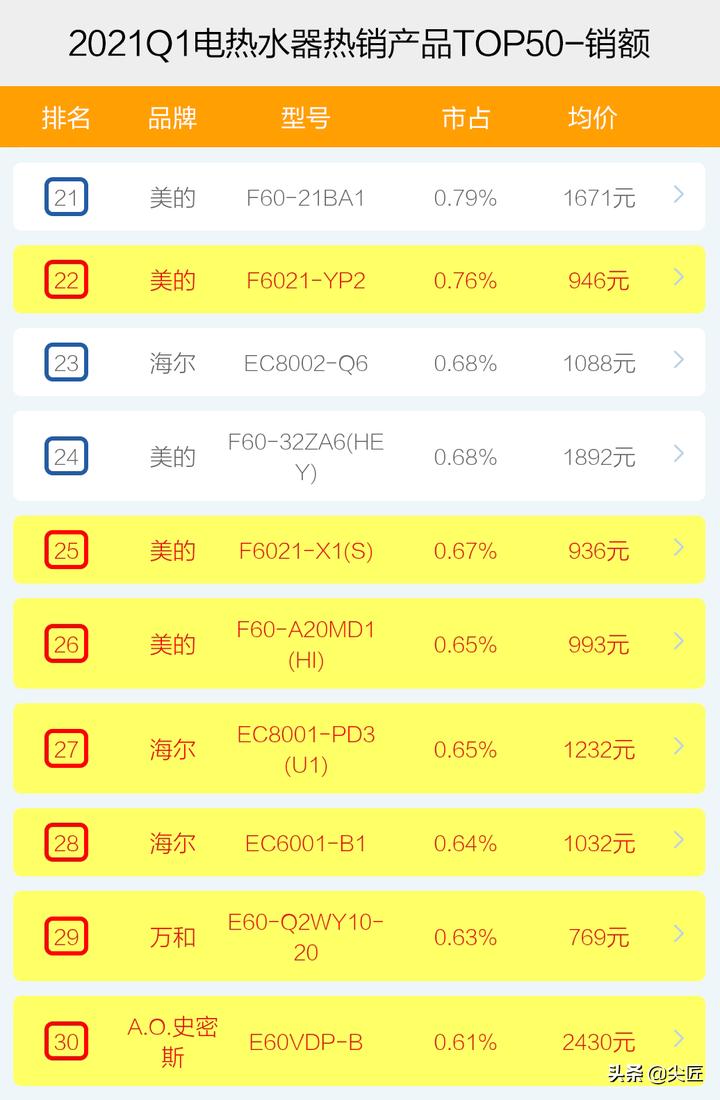 2021年电热水器排名,高端电热水器排名
