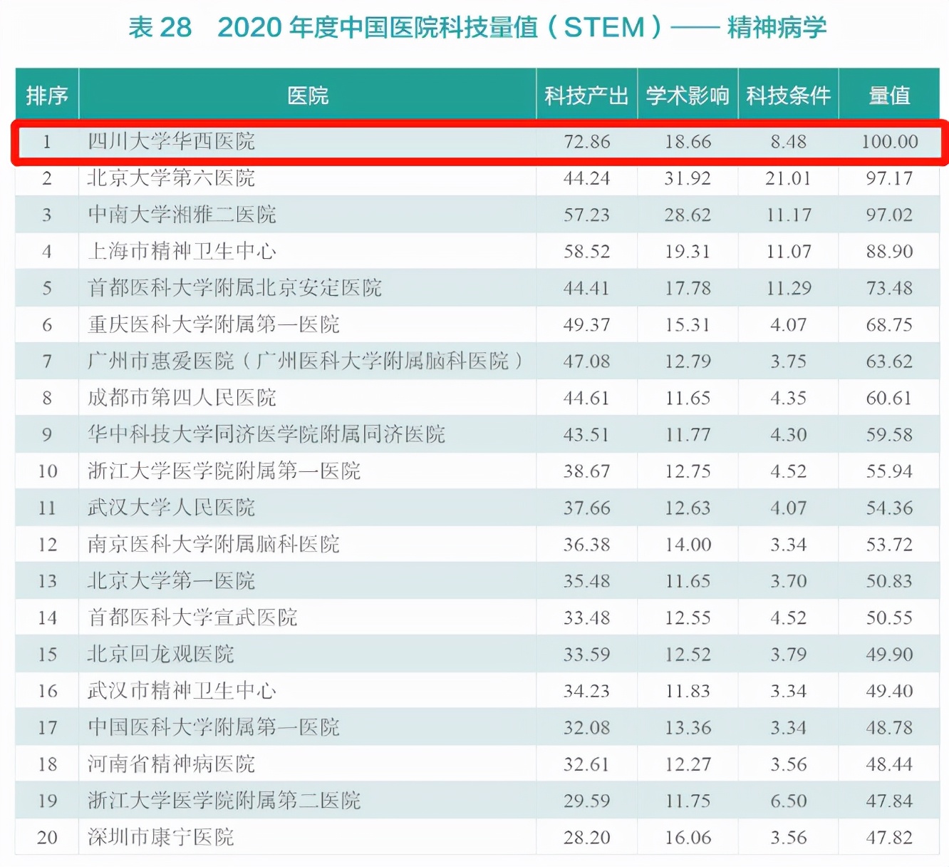 四川华西医院亚洲第一全国第二,四川华西口腔医院全球第一