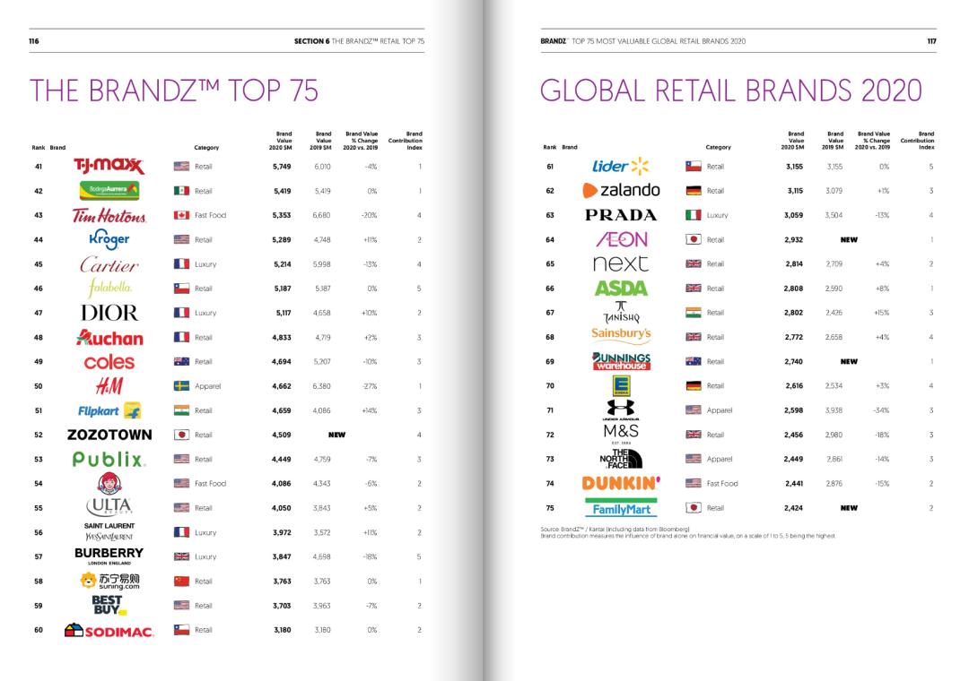 2020年度BrandZ全球零售品牌75强榜单