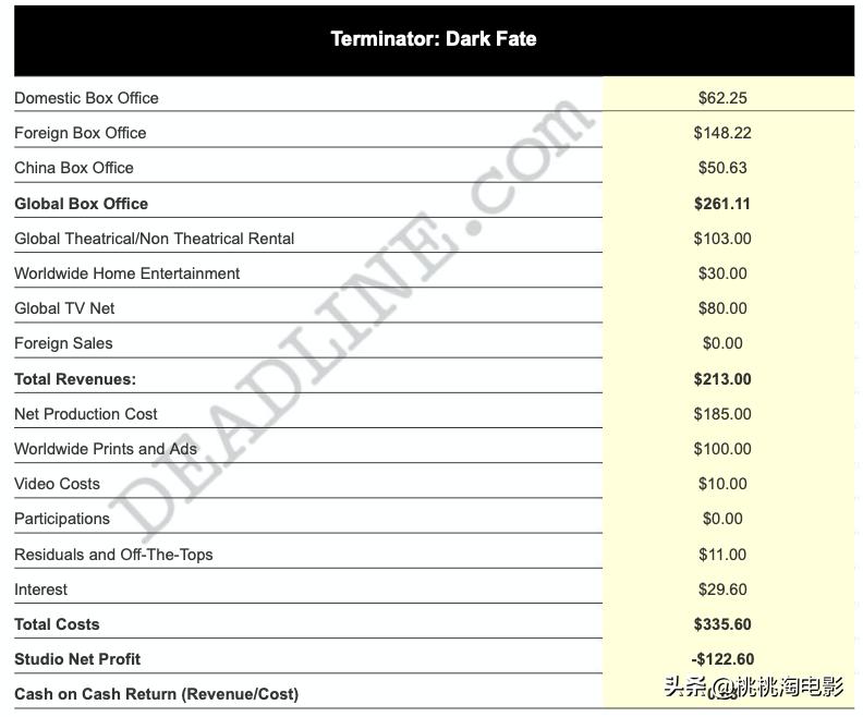 天啊,这些电影竟然亏了这么多钱!