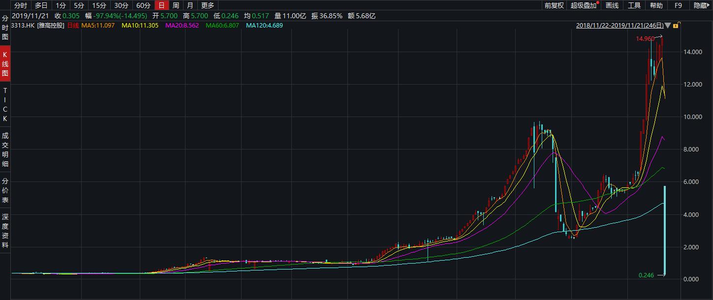 暴跌97.94%遭遇“脚踝斩”，这只港股背后究竟发生了什么？
