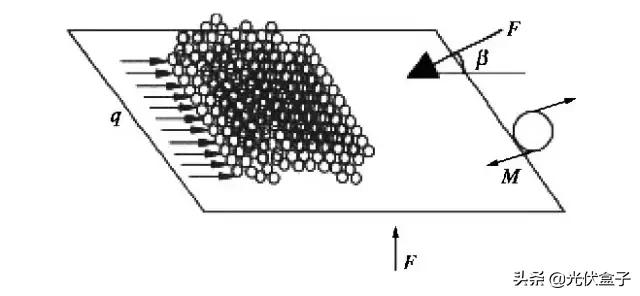 灰尘对太阳能发电的影响,灰尘对光伏发电的影响