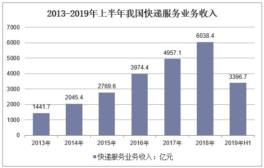中国邮政下半年发展趋势,邮政快递最新发展趋势2023