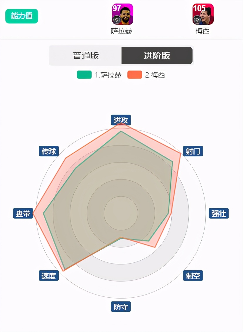 实况足球2021赛季梅西与c罗选哪个,梅西全面碾压c罗