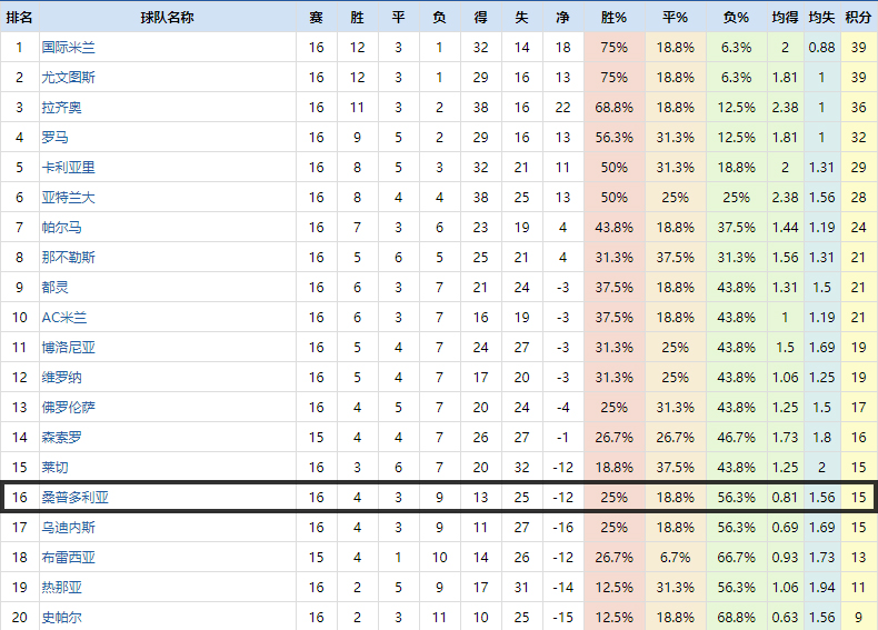 2019尤文vs桑普多利亚,2022尤文图斯能否大胜桑普多利亚