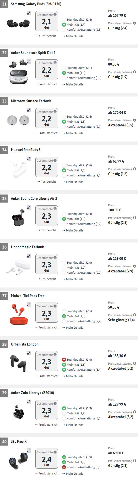 德国测56款耳机:华为领榜,苹果、三星、索尼、森海等甘拜下风