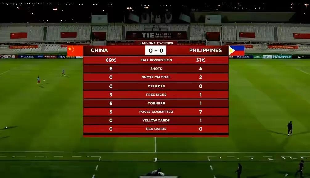 世预赛中国男足1比1,世预赛中国男足2-0菲律宾点评