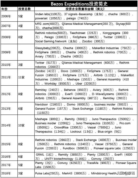 贝佐斯1.3亿美元亚马逊,亚马逊贝佐斯最新资产