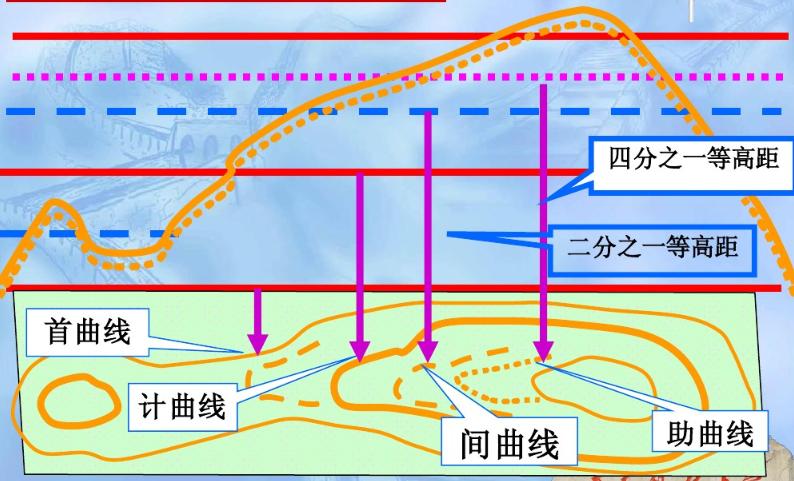 收藏备用军事地形学（简）——假装看懂*用军**地图