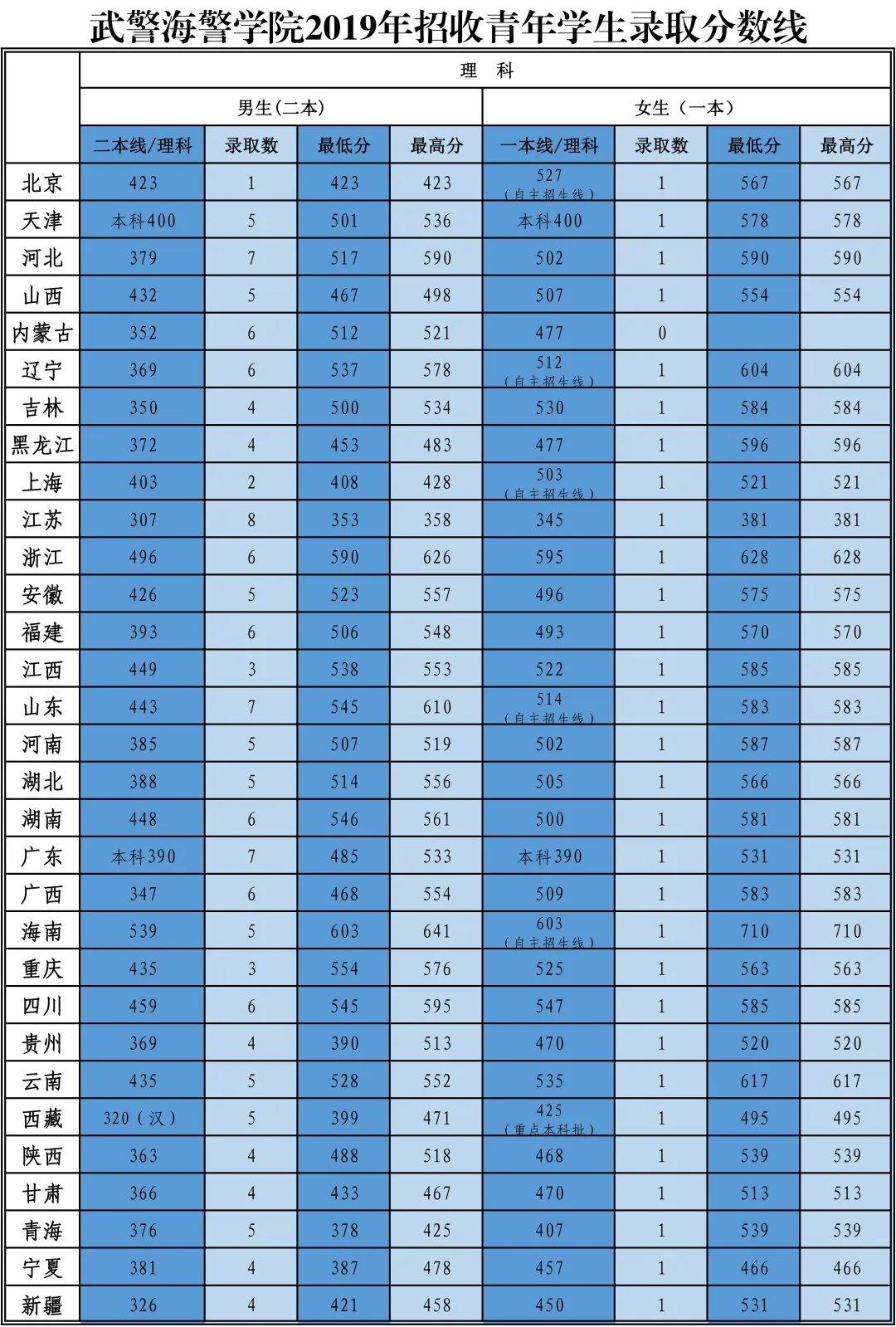 军校招生第六站：*警武**工程大学、*警武**警官学院、*警武**海警学院