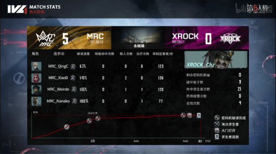 第五人格ivl夏季赛大名单,第五人格ivl破轮首秀