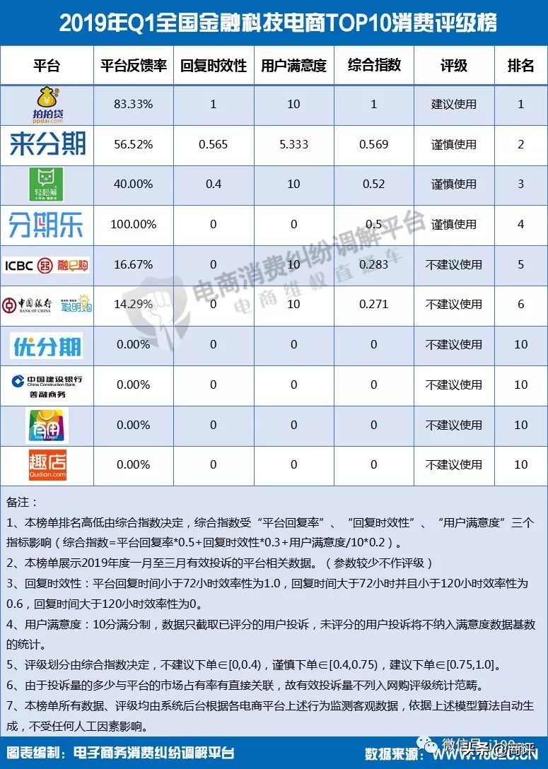 【重磅】《2019年Q1中国电商用户体验与投诉监测报告》,全文发布