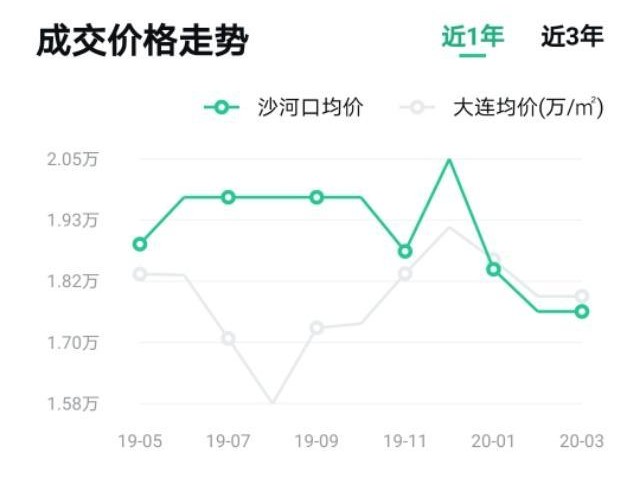 大连最新小区二手房价格,大连各区二手房价格一览表