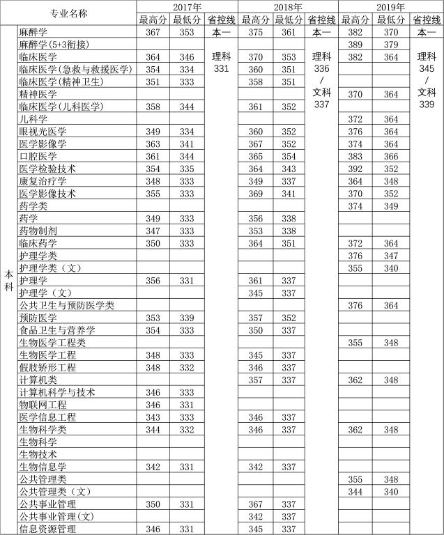 徐州医科大学什么时候转专业,徐州医科大学各专业录取排名