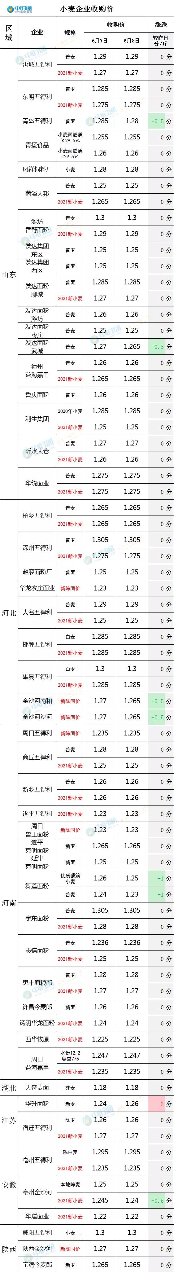 近期抢粮的新闻,小麦粮价上涨了吗