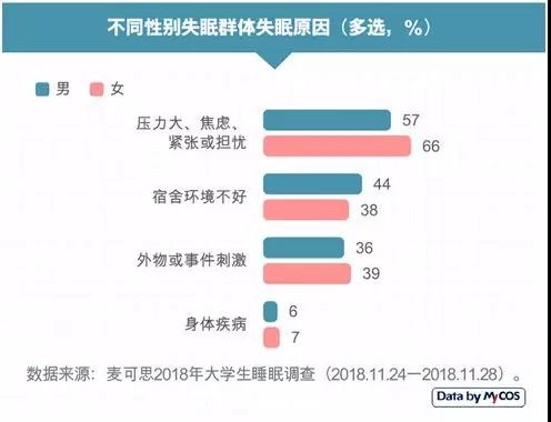 大学生失眠上了热搜!三成人已出现脱发!