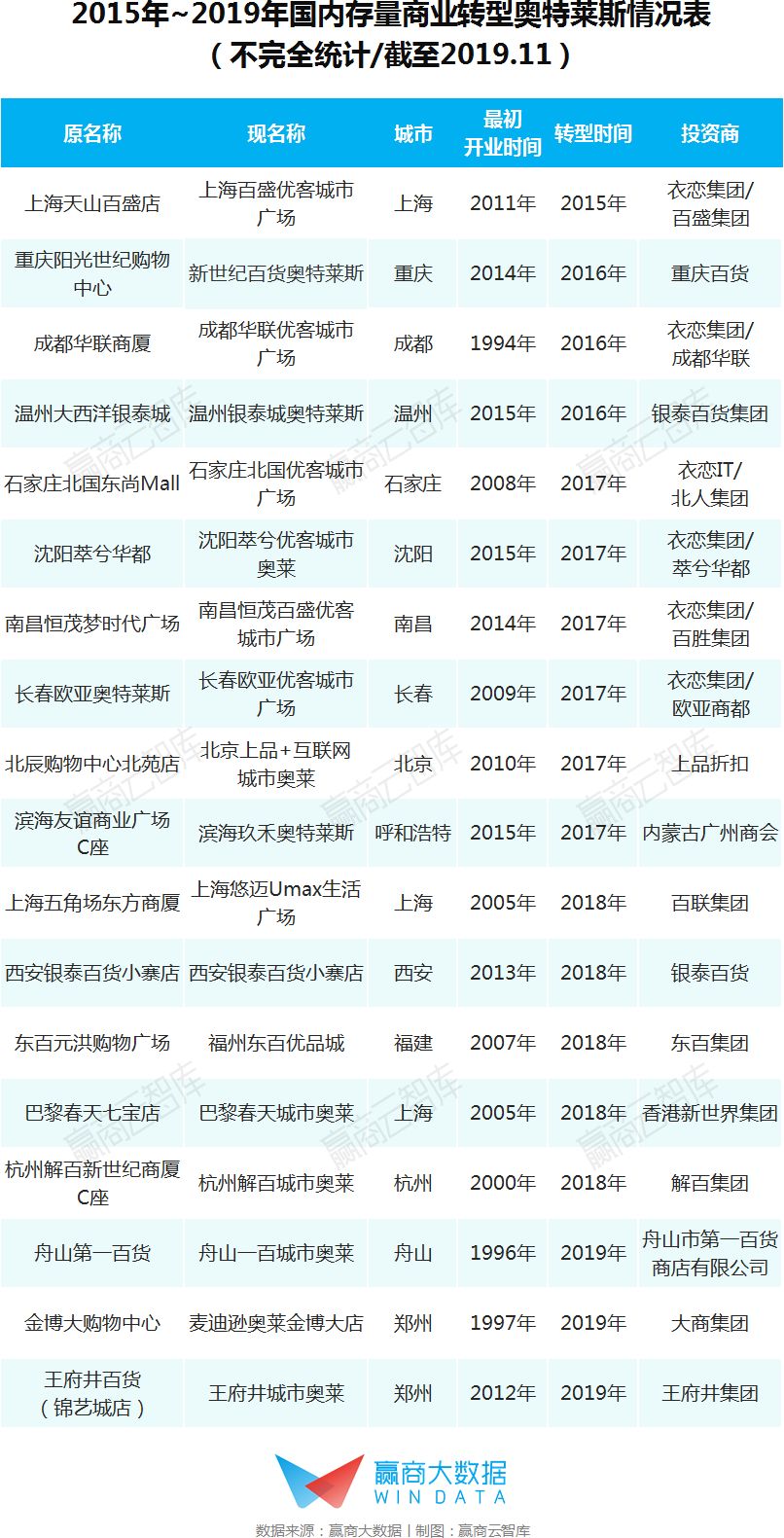 奥莱发展模式,转型奥莱后销售额猛增