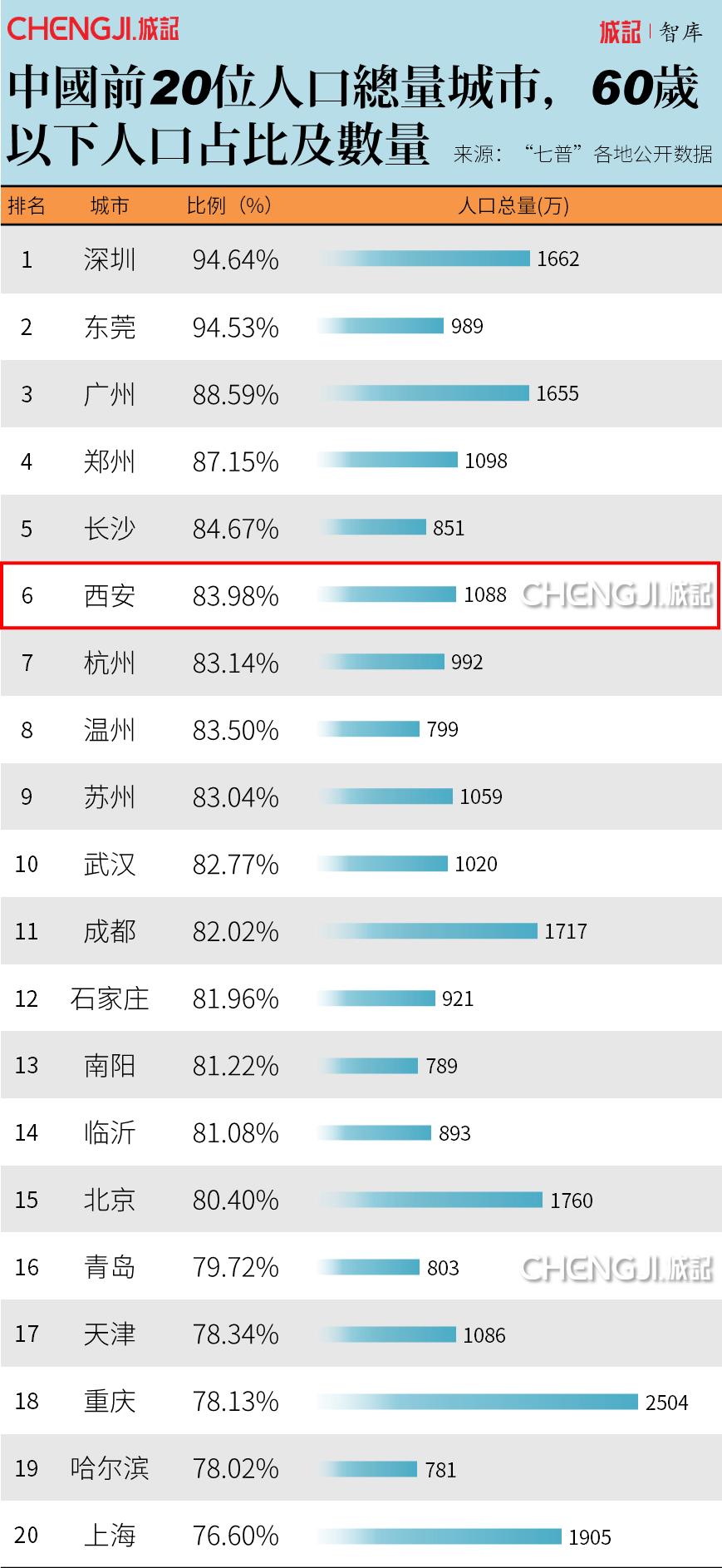 西安会成为国际大都市吗,西安和深圳城区