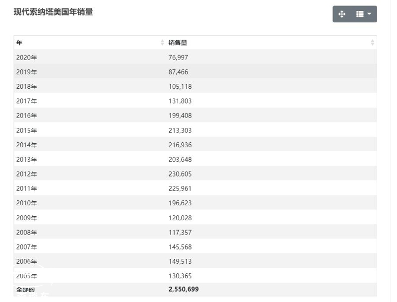 索纳塔周销量,索纳塔月销