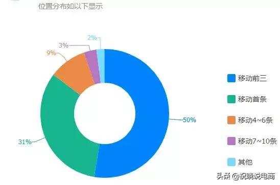 直通车如何突破层级,直通车一个计划放几个宝贝比较好