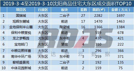 沈阳房价结束两连跌成交均价9168元/平环比涨2.49%
