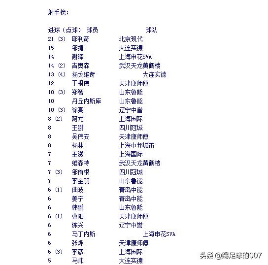 2005年山东鲁能泰山队队员,2004年鲁能泰山赛程