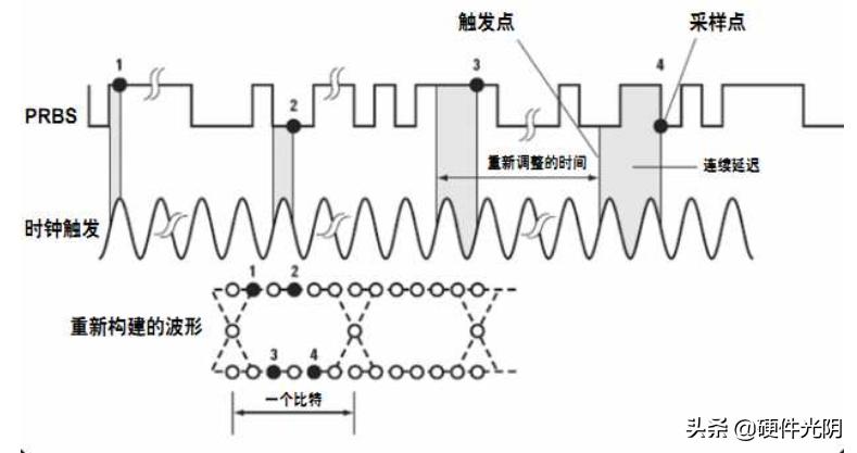 数字示波器原理和应用,示波器内部衰减原理