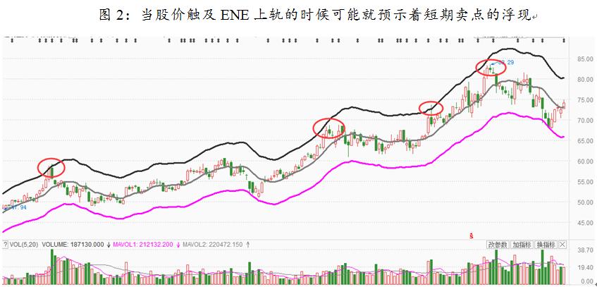 一个克服人性弱点的指标---ENE指标(值得收藏)