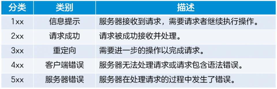 除了404notfound还有什么错误代码,除了404还有其他代码吗