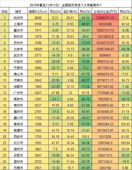 双11，淘宝卖了2135亿！全国卖地最多的城市，涨幅却比不过它！