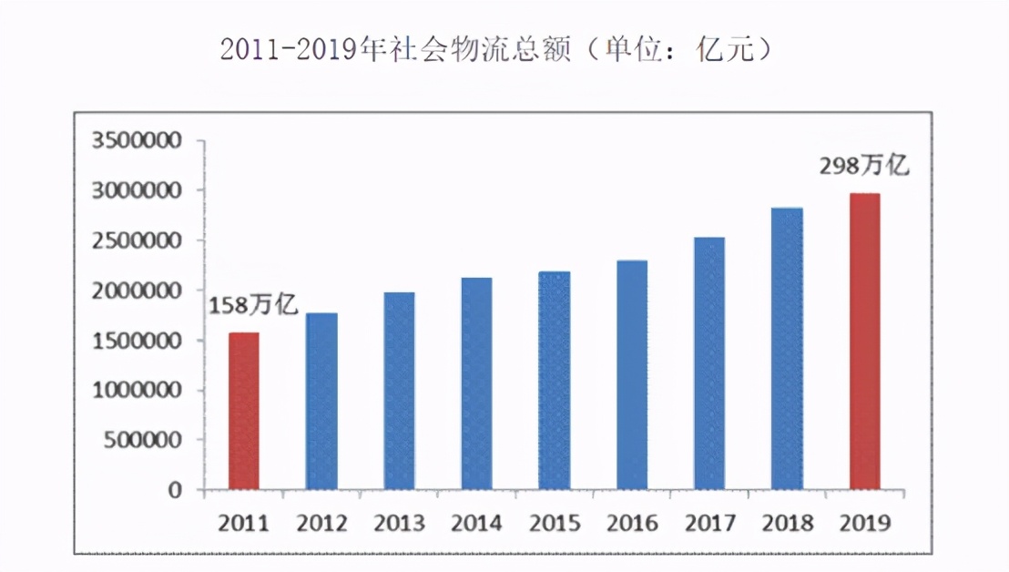 物流与管理专业就业前景,物流信息技术专业就业前景如何