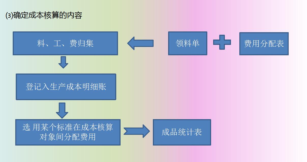 成本会计核算及多案例学习,十年会计学习方法