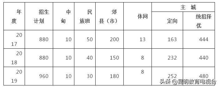 2023年昆一中本部招生简章,2024年昆一中招生情况
