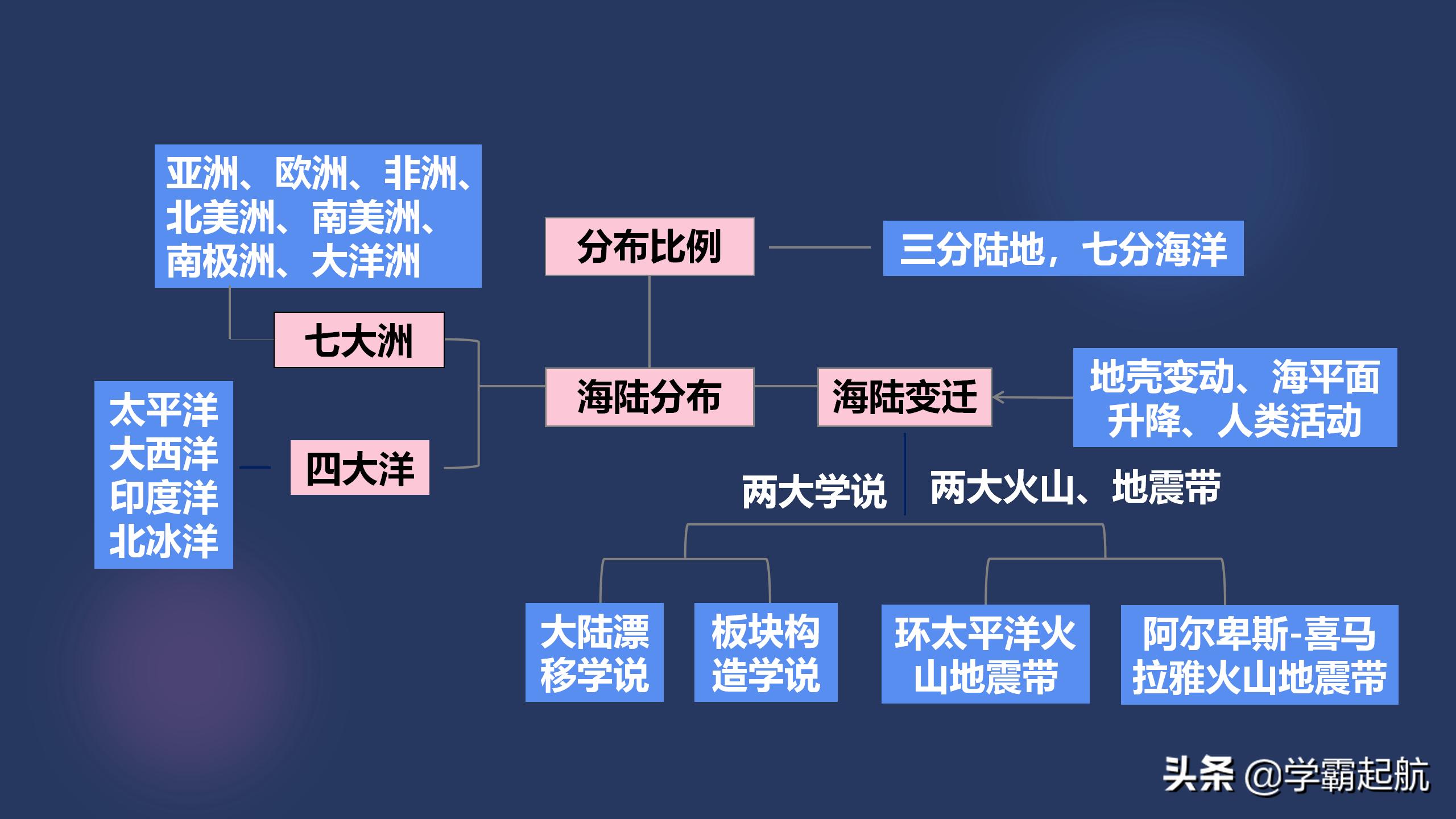 七年级地理上册单元知识点+考点图文梳理，章节知识高效学习必备
