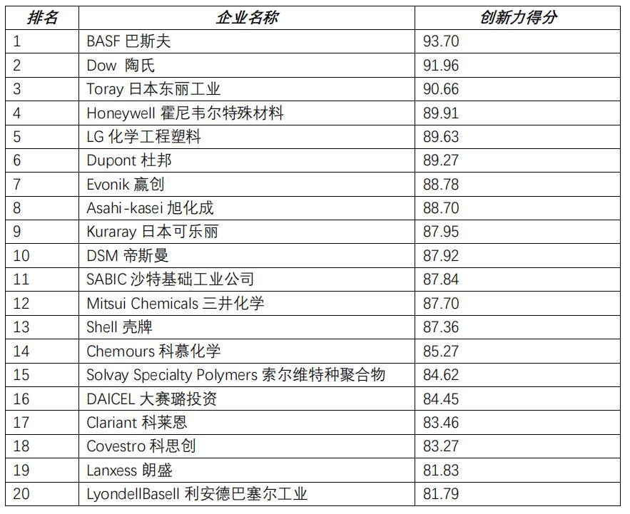 2019全球最具创新力企业榜,塑料行业创新力